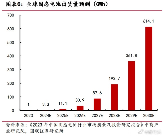 固态电池拐点何时至？