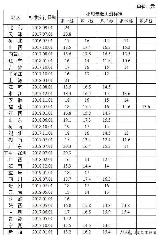 各地最低工资标准一览表