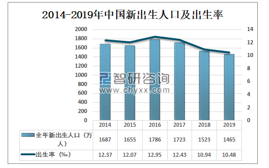 关于中国2014年出生人口的分析报告