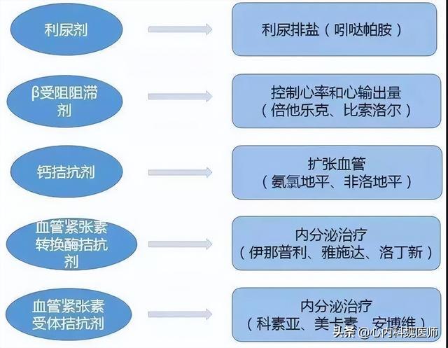 陷入集采争议的降压药该怎么吃？