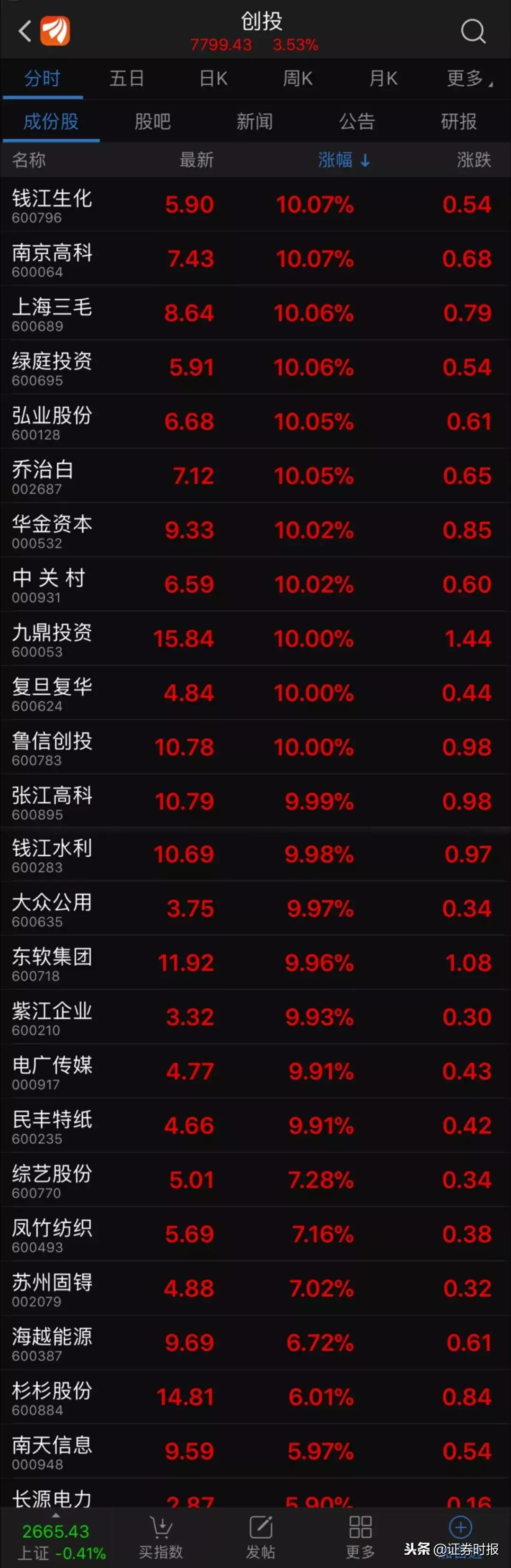 全市场超3900股飘红